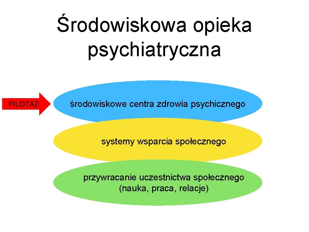 Środowiskowa opieka psychiatryczna PILOTAŻ środowiskowe centra zdrowia psychicznego systemy wsparcia społecznego przywracanie uczestnictwa społecznego