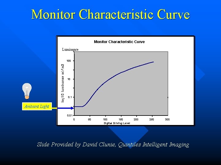 Monitor Characteristic Curve Luminance 100 10 0. 1 Ambient Light 0. 01 0 50