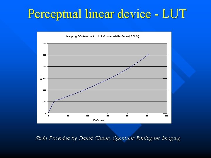 Perceptual linear device - LUT Mapping P-Values to Input of Characteristic Curve (DDL’s) 300