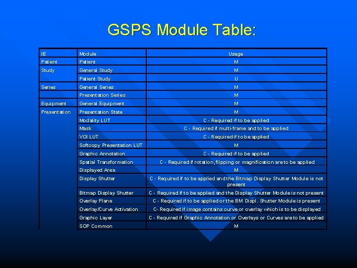 GSPS Module Table: IE Module Usage Patient M Study General Study M Patient Study