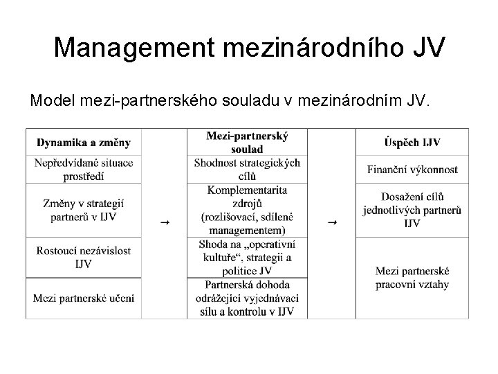 Management mezinárodního JV Model mezi-partnerského souladu v mezinárodním JV. 