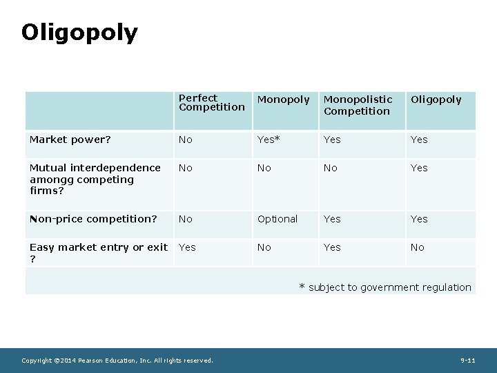 Oligopoly Perfect Competition Monopoly Monopolistic Competition Oligopoly Market power? No Yes* Yes Mutual interdependence