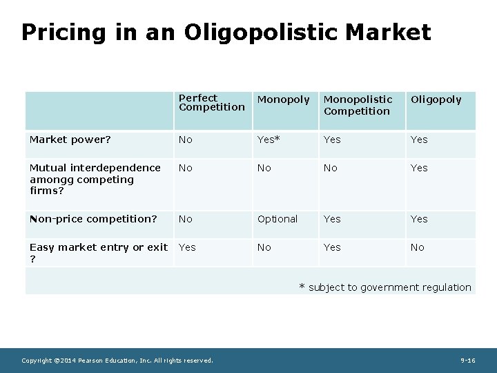 Pricing in an Oligopolistic Market Perfect Competition Monopoly Monopolistic Competition Oligopoly Market power? No