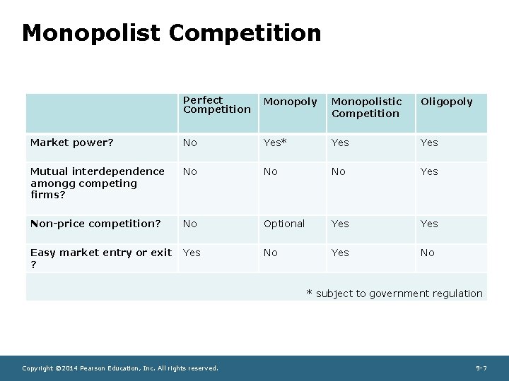 Monopolist Competition Perfect Competition Monopoly Monopolistic Competition Oligopoly Market power? No Yes* Yes Mutual