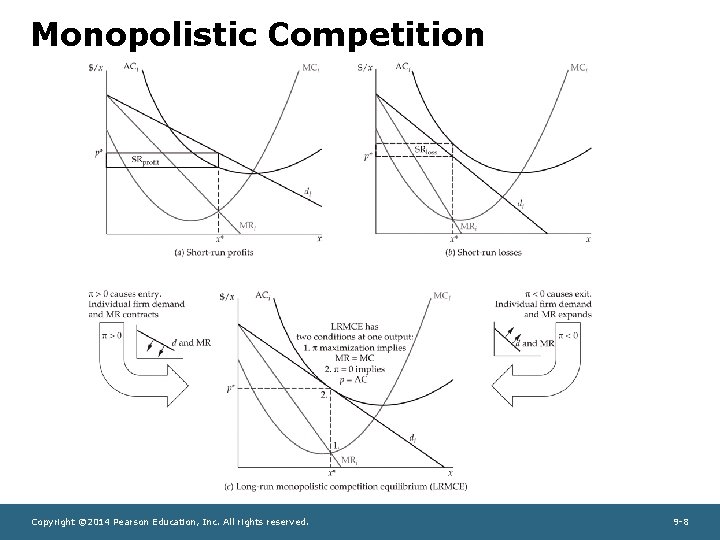 Monopolistic Competition Copyright © 2014 Pearson Education, Inc. All rights reserved. 9 -8 