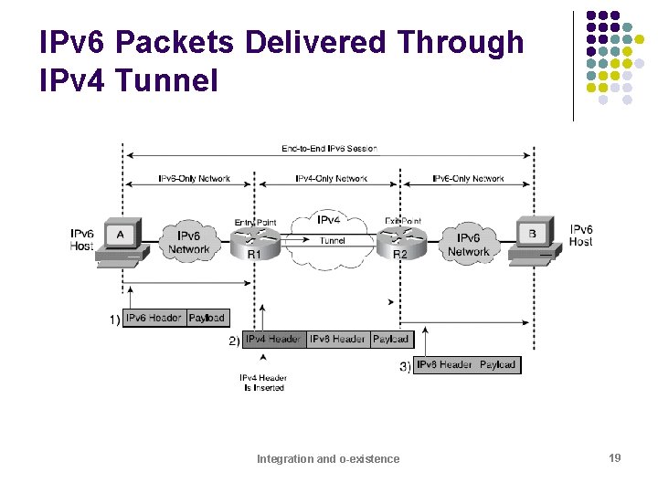 IPv 6 Packets Delivered Through IPv 4 Tunnel Integration and o-existence 19 