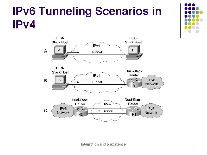 IPv 6 Tunneling Scenarios in IPv 4 Integration and o-existence 22 