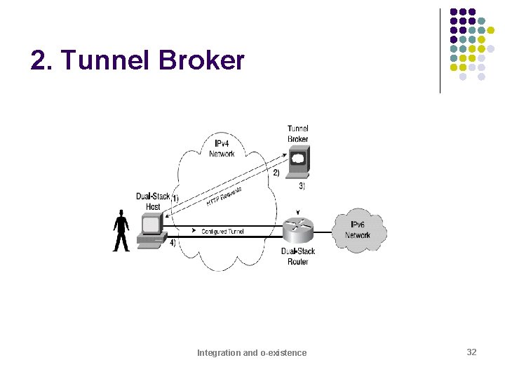 2. Tunnel Broker Integration and o-existence 32 