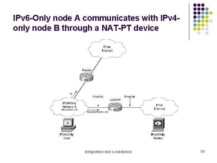 IPv 6 -Only node A communicates with IPv 4 only node B through a