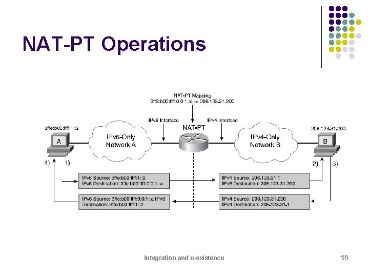 NAT-PT Operations Integration and o-existence 55 