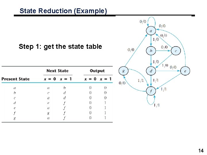 State Reduction (Example) Step 1: get the state table 14 