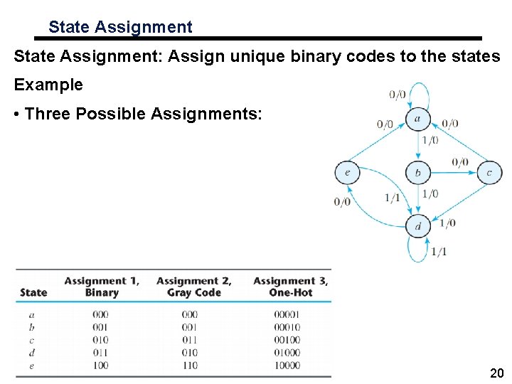 State Assignment: Assign unique binary codes to the states Example • Three Possible Assignments: