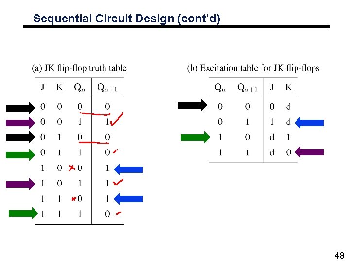 Sequential Circuit Design (cont’d) 48 