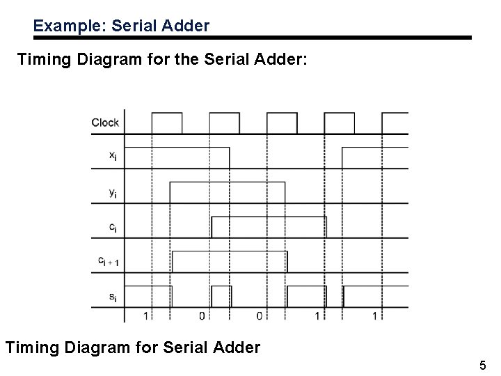 Example: Serial Adder Timing Diagram for the Serial Adder: Timing Diagram for Serial Adder