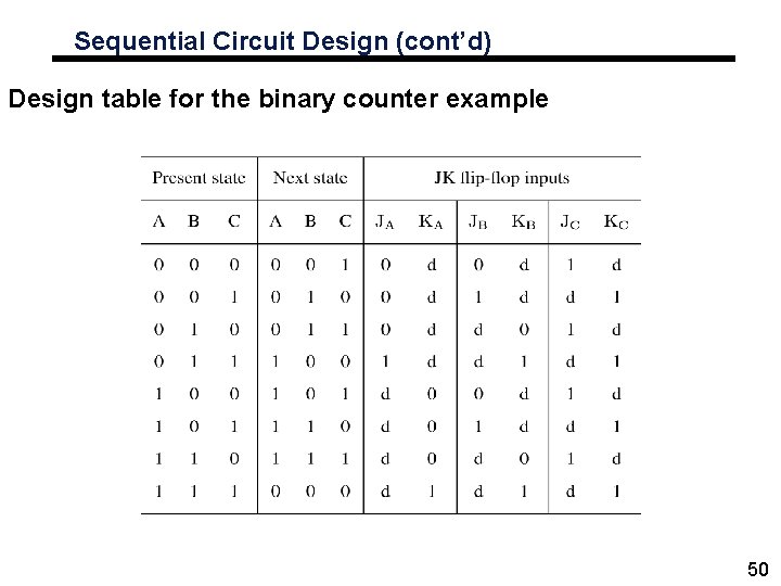 Sequential Circuit Design (cont’d) Design table for the binary counter example 50 