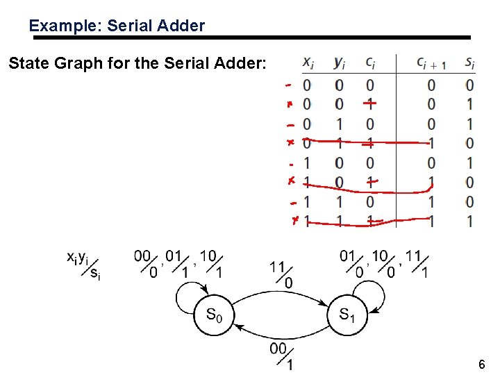 Example: Serial Adder State Graph for the Serial Adder: 6 