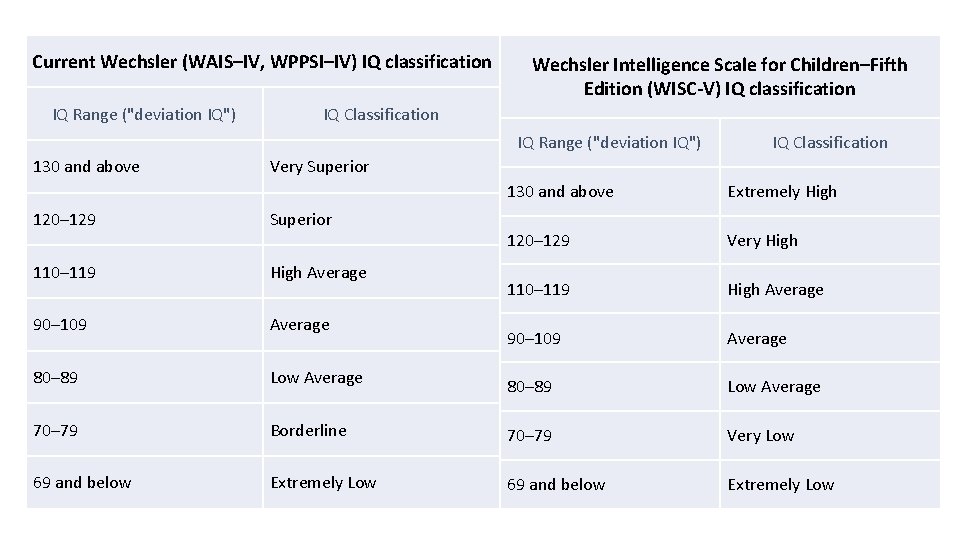 Current Wechsler (WAIS–IV, WPPSI–IV) IQ classification IQ Range ("deviation IQ") Wechsler Intelligence Scale for Current Wechsler (WAIS–IV, WPPSI–IV) IQ classification IQ Range ("deviation IQ") Wechsler Intelligence Scale for