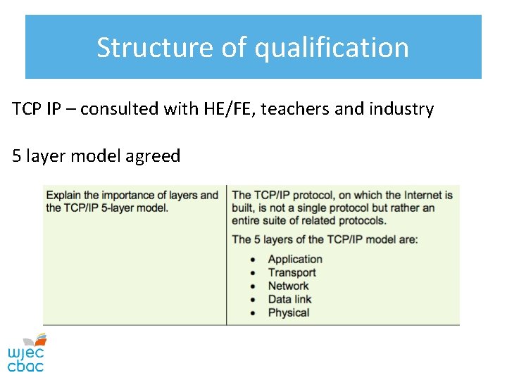 Structure of qualification TCP IP – consulted with HE/FE, teachers and industry 5 layer