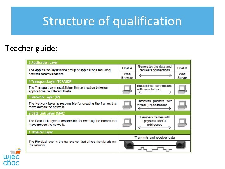 Structure of qualification Teacher guide: 