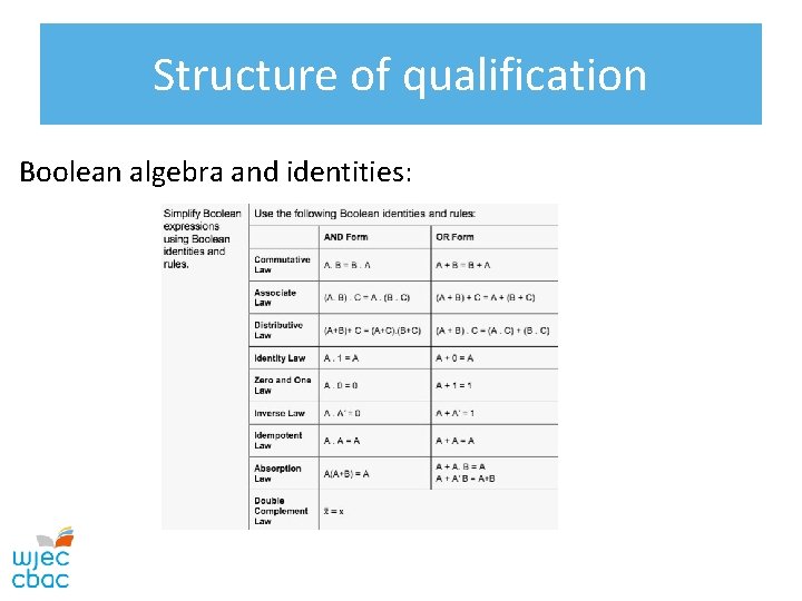 Structure of qualification Boolean algebra and identities: 