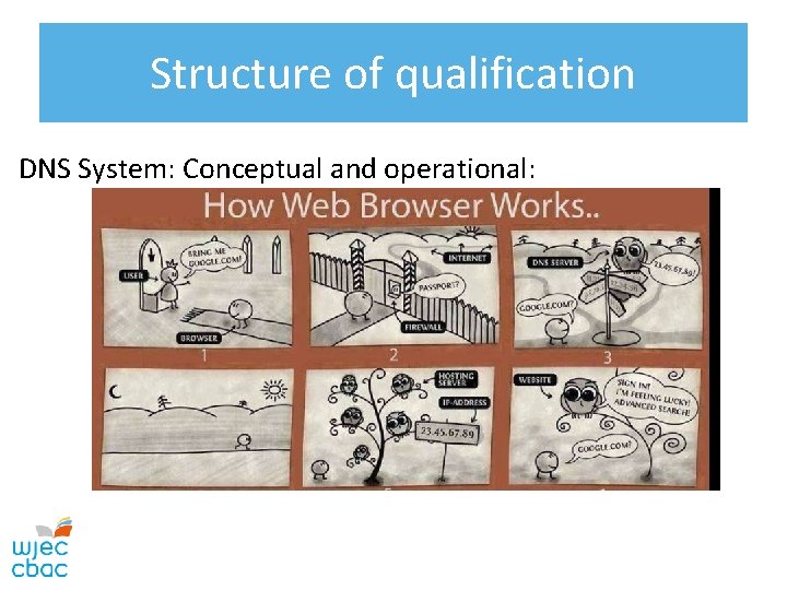 Structure of qualification DNS System: Conceptual and operational: 
