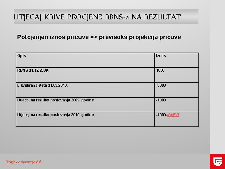 UTJECAJ KRIVE PROCJENE RBNS-a NA REZULTAT Potcjenjen iznos pričuve => previsoka projekcija pričuve Opis UTJECAJ KRIVE PROCJENE RBNS-a NA REZULTAT Potcjenjen iznos pričuve => previsoka projekcija pričuve Opis