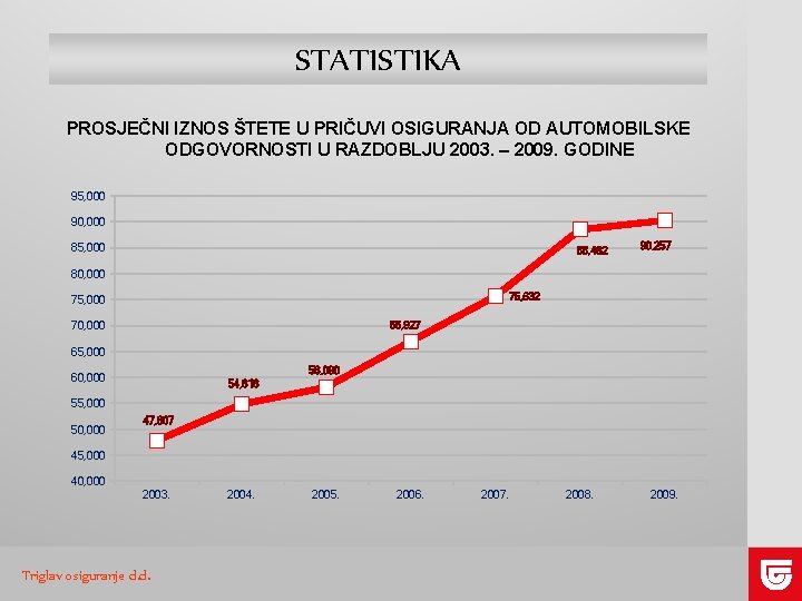 STATISTIKA PROSJEČNI IZNOS ŠTETE U PRIČUVI OSIGURANJA OD AUTOMOBILSKE ODGOVORNOSTI U RAZDOBLJU 2003. –