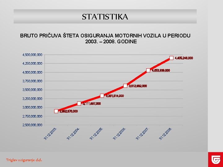 STATISTIKA BRUTO PRIČUVA ŠTETA OSIGURANJA MOTORNIH VOZILA U PERIODU 2003. – 2008. GODINE 4,