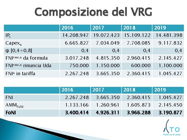 Composizione del VRG 2016 IPt 2017 2018 2019 14. 208. 947 19. 072. 423