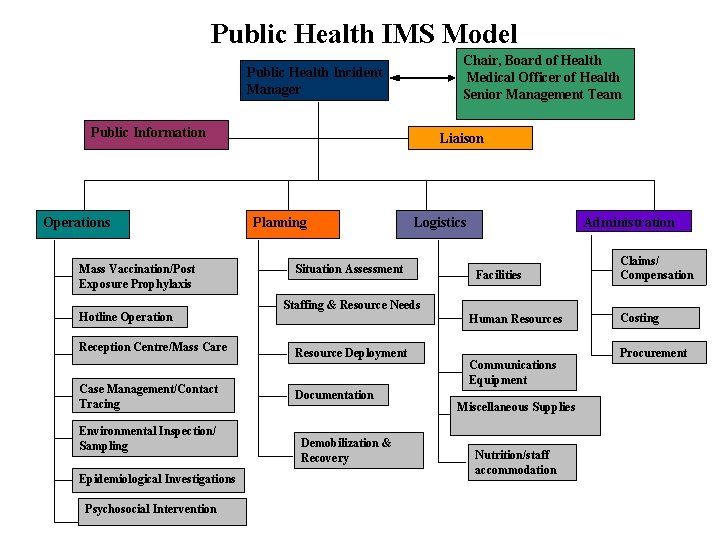 Public Health IMS Model Chair, Board of Health Medical Officer of Health Senior Management