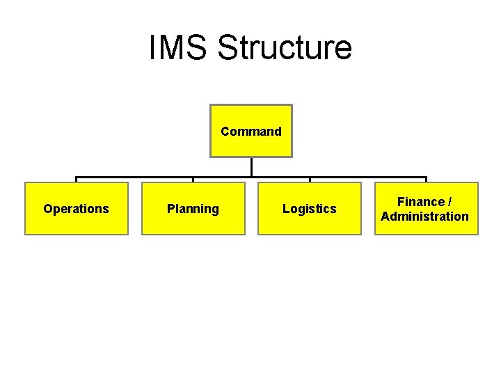 IMS Structure Command Operations Planning Logistics Finance / Administration 