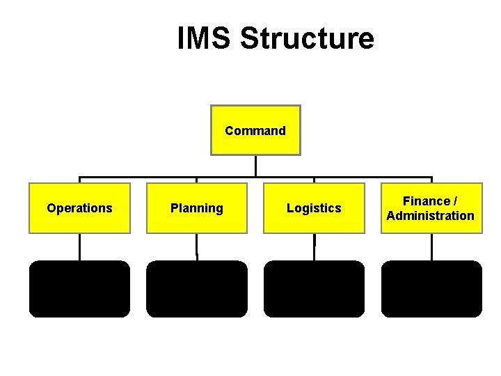 IMS Structure Command Operations Planning Logistics Finance / Administration Doers Thinkers Getters Payers 