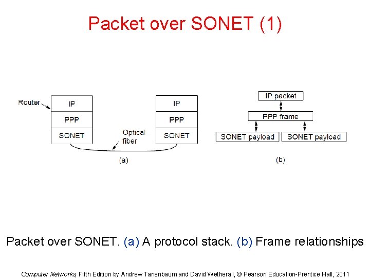 Packet over SONET (1) Packet over SONET. (a) A protocol stack. (b) Frame relationships Packet over SONET (1) Packet over SONET. (a) A protocol stack. (b) Frame relationships