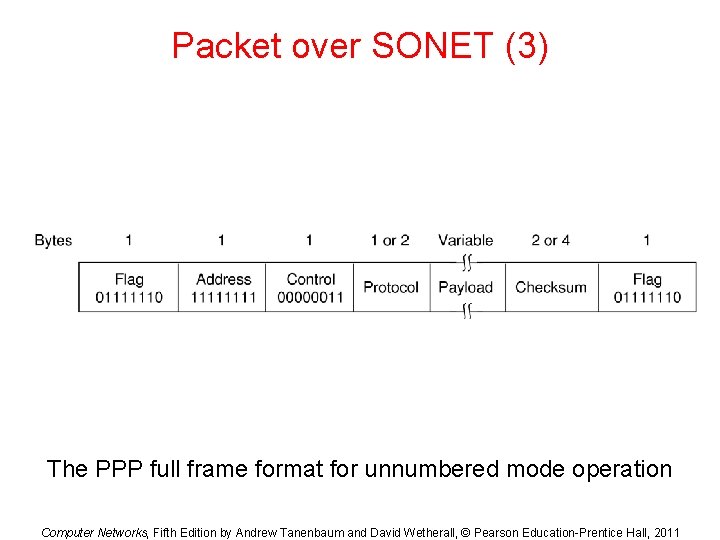 Packet over SONET (3) The PPP full frame format for unnumbered mode operation Computer