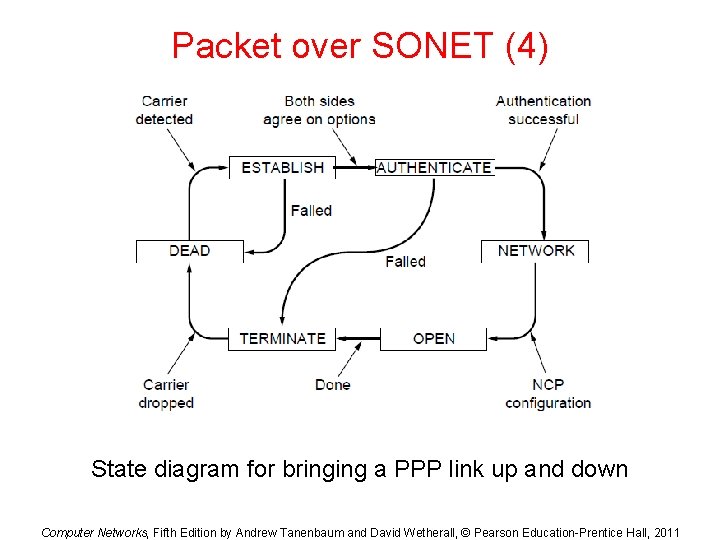 Packet over SONET (4) State diagram for bringing a PPP link up and down Packet over SONET (4) State diagram for bringing a PPP link up and down