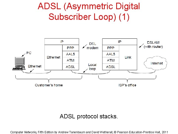 ADSL (Asymmetric Digital Subscriber Loop) (1) ADSL protocol stacks. Computer Networks, Fifth Edition by