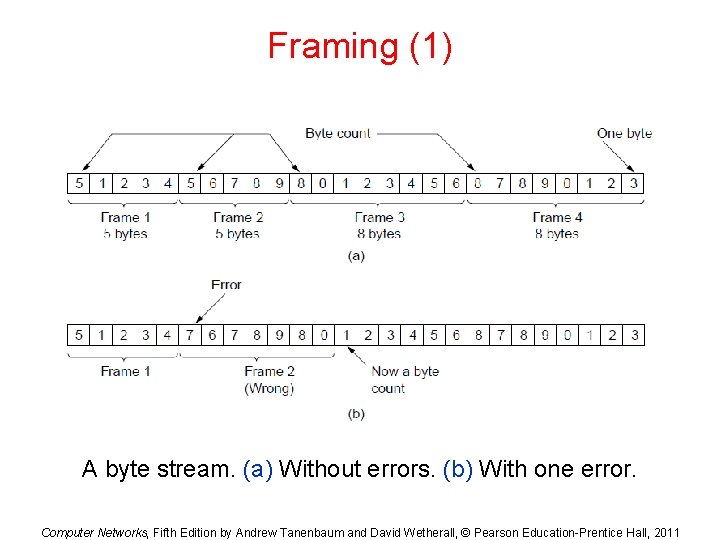 Framing (1) A byte stream. (a) Without errors. (b) With one error. Computer Networks,