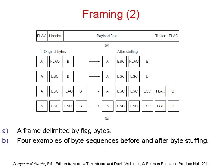 Framing (2) a) b) A frame delimited by flag bytes. Four examples of byte Framing (2) a) b) A frame delimited by flag bytes. Four examples of byte