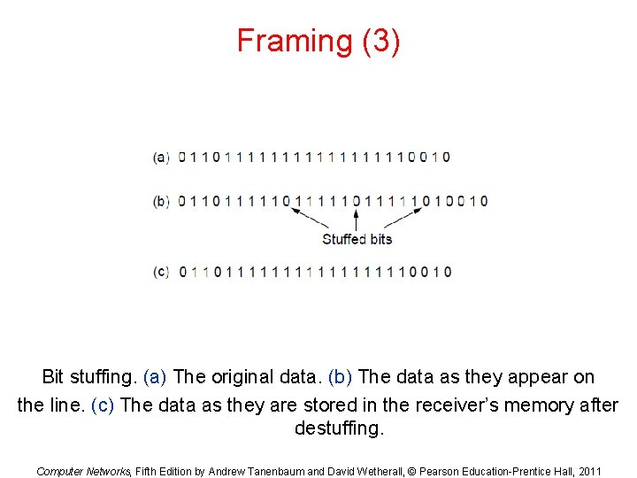 Framing (3) Bit stuffing. (a) The original data. (b) The data as they appear Framing (3) Bit stuffing. (a) The original data. (b) The data as they appear