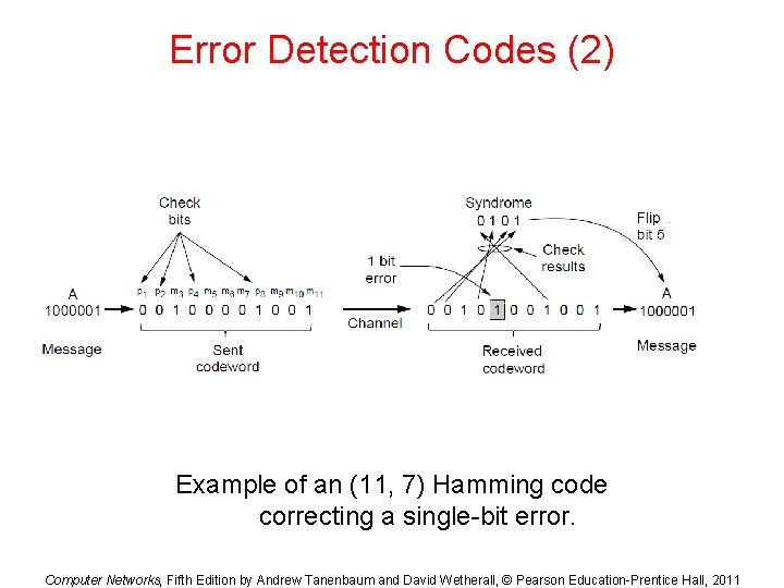 Error Detection Codes (2) Example of an (11, 7) Hamming code correcting a single-bit