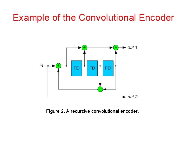 Example of the Convolutional Encoder Figure 2. A recursive convolutional encoder. Example of the Convolutional Encoder Figure 2. A recursive convolutional encoder.