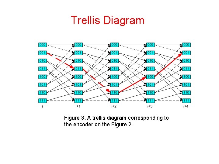 Trellis Diagram Figure 3. A trellis diagram corresponding to the encoder on the Figure