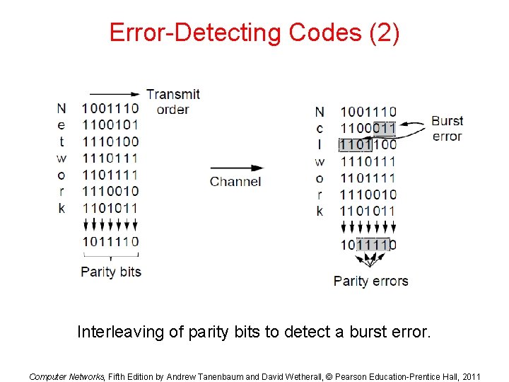 Error-Detecting Codes (2) Interleaving of parity bits to detect a burst error. Computer Networks, Error-Detecting Codes (2) Interleaving of parity bits to detect a burst error. Computer Networks,
