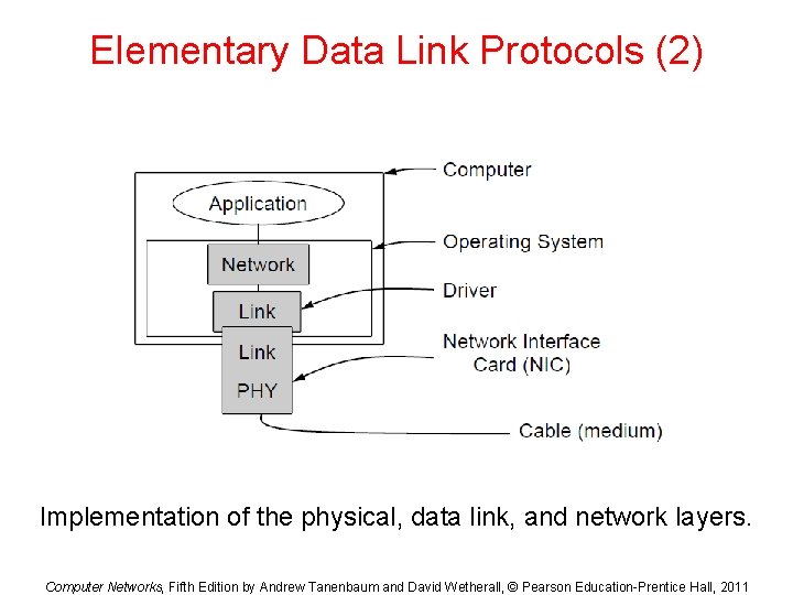 Elementary Data Link Protocols (2) Implementation of the physical, data link, and network layers.