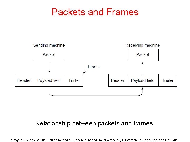 Packets and Frames Relationship between packets and frames. Computer Networks, Fifth Edition by Andrew Packets and Frames Relationship between packets and frames. Computer Networks, Fifth Edition by Andrew