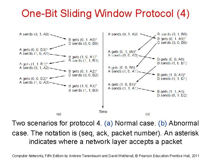 One-Bit Sliding Window Protocol (4) Two scenarios for protocol 4. (a) Normal case. (b) One-Bit Sliding Window Protocol (4) Two scenarios for protocol 4. (a) Normal case. (b)
