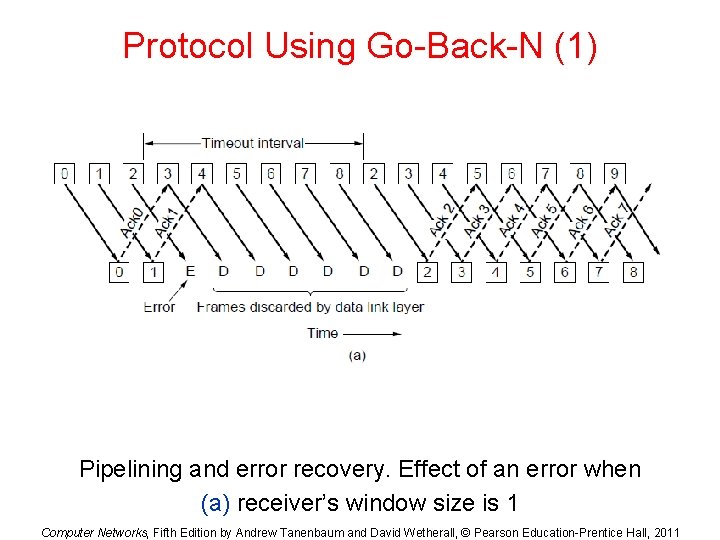 Protocol Using Go-Back-N (1) Pipelining and error recovery. Effect of an error when (a) Protocol Using Go-Back-N (1) Pipelining and error recovery. Effect of an error when (a)