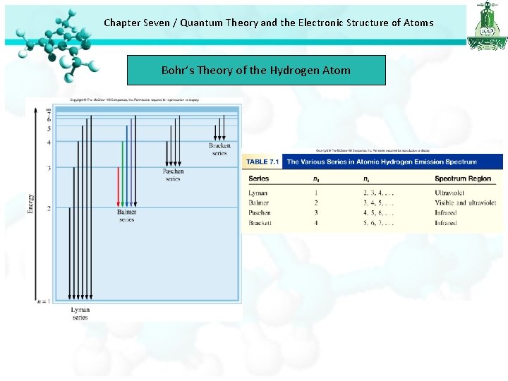 Chapter Seven / Quantum Theory and the Electronic Structure of Atoms Bohr’s Theory of Chapter Seven / Quantum Theory and the Electronic Structure of Atoms Bohr’s Theory of