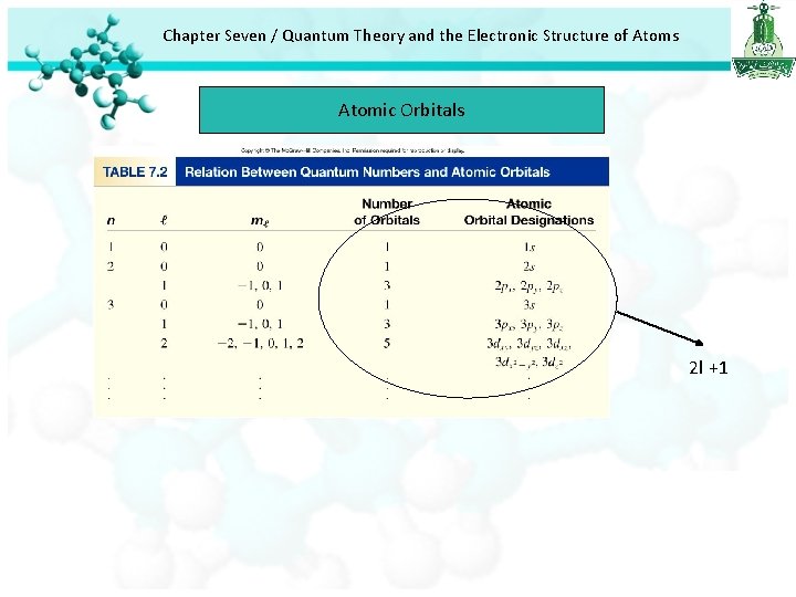 Chapter Seven / Quantum Theory and the Electronic Structure of Atoms Atomic Orbitals 2 Chapter Seven / Quantum Theory and the Electronic Structure of Atoms Atomic Orbitals 2