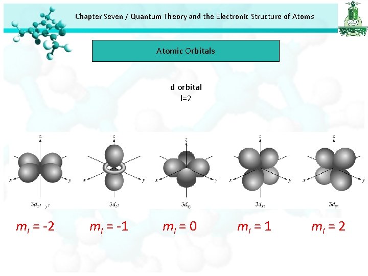 Chapter Seven / Quantum Theory and the Electronic Structure of Atoms Atomic Orbitals d Chapter Seven / Quantum Theory and the Electronic Structure of Atoms Atomic Orbitals d